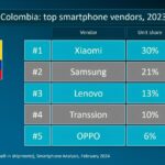 Xiaomi se posiciona como la compañía de smartphones número uno en ventas en Colombia en 2023: Canalys